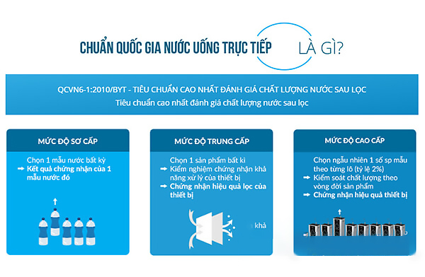 chuẩn quốc gia nước uống trực tiếp là gì ?