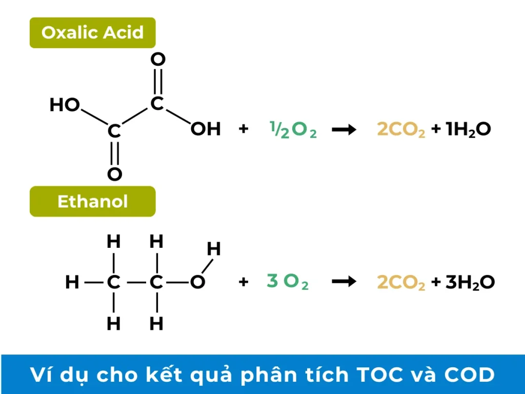 Ví dụ cho kết quả phân tích TOC và (nhu cầu oxy hóa học) COD